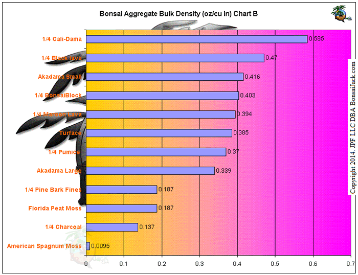 Aggregate Weight Chart